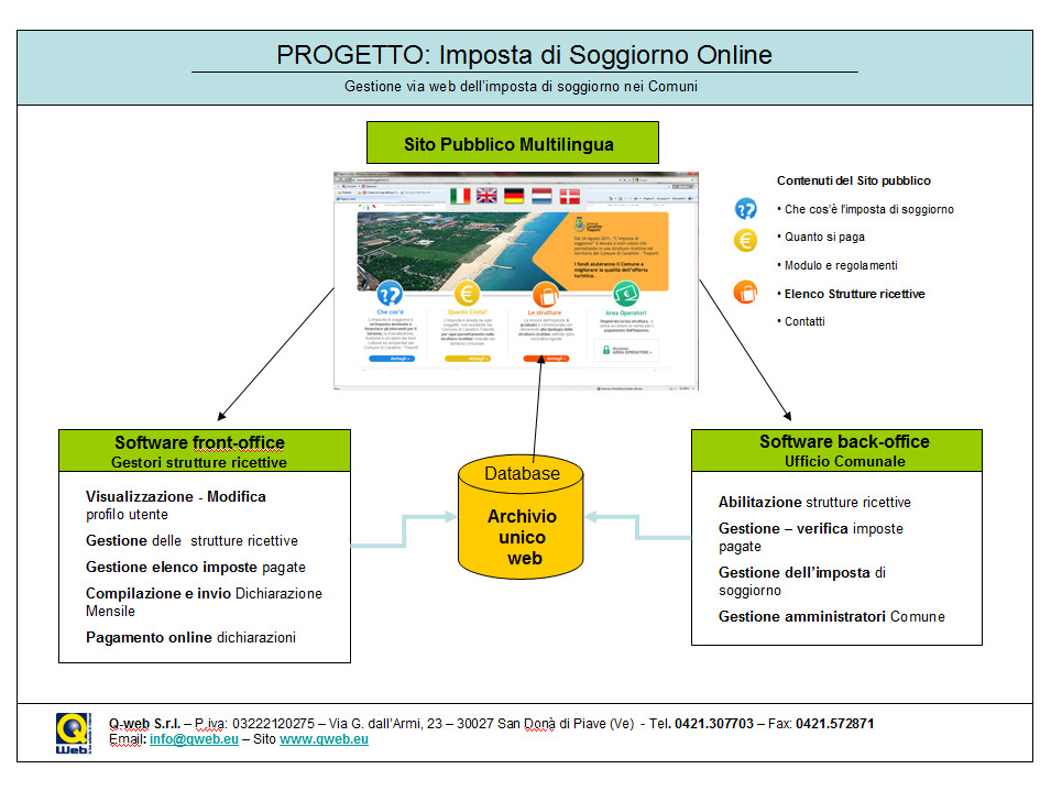 Software Imposta di soggiorno per Comuni ed Enti Pubblici